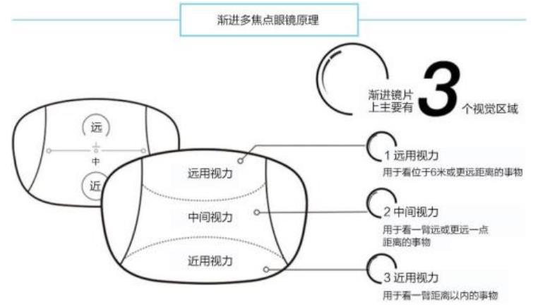老花鏡技術(shù)革命，漸進(jìn)多焦鏡才是最佳解決方案