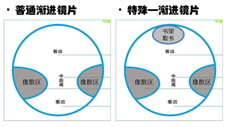 漸進(jìn)多焦鏡的原理與應用，3個(gè)光區，看遠近只需一副