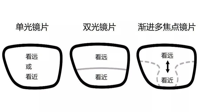 美麗島多焦鏡：漸進(jìn)多焦鏡的優(yōu)點(diǎn)有哪些，老花眼遠用近用應該注意什么