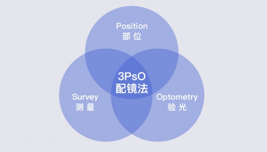 美麗島：一副遠近清晰的老花鏡，全天配戴都不用摘的漸進(jìn)多焦鏡