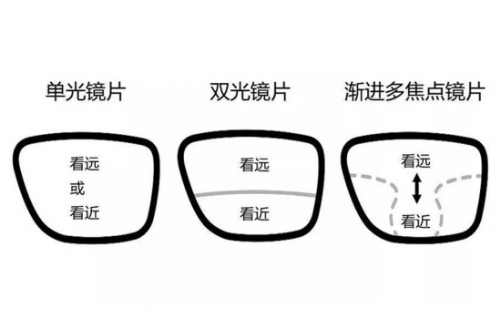 美麗島多焦鏡：過(guò)去是老花鏡現在是多焦鏡，中老年視力健康受關(guān)注