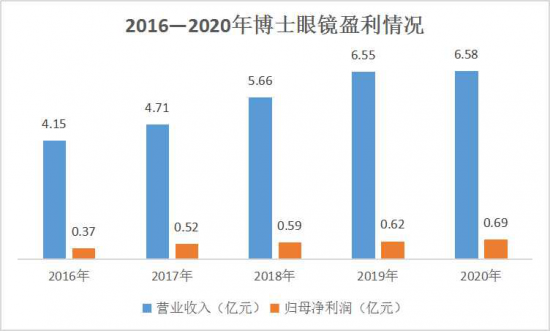 美麗島：誰(shuí)來(lái)為3.9億近視老花眼負責？